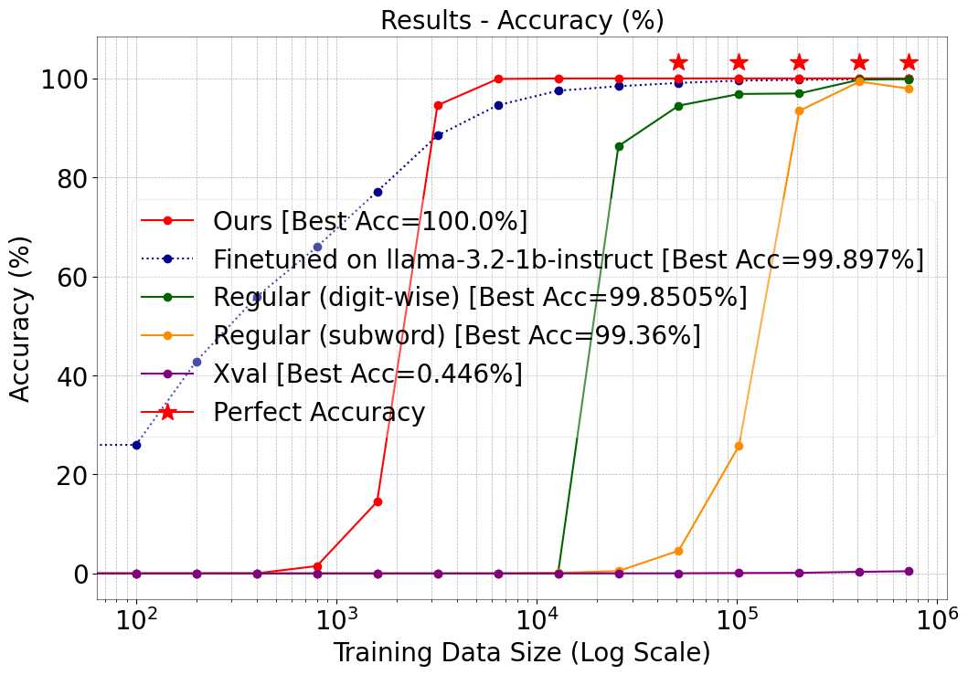 Decimal Addition Data Accuracy